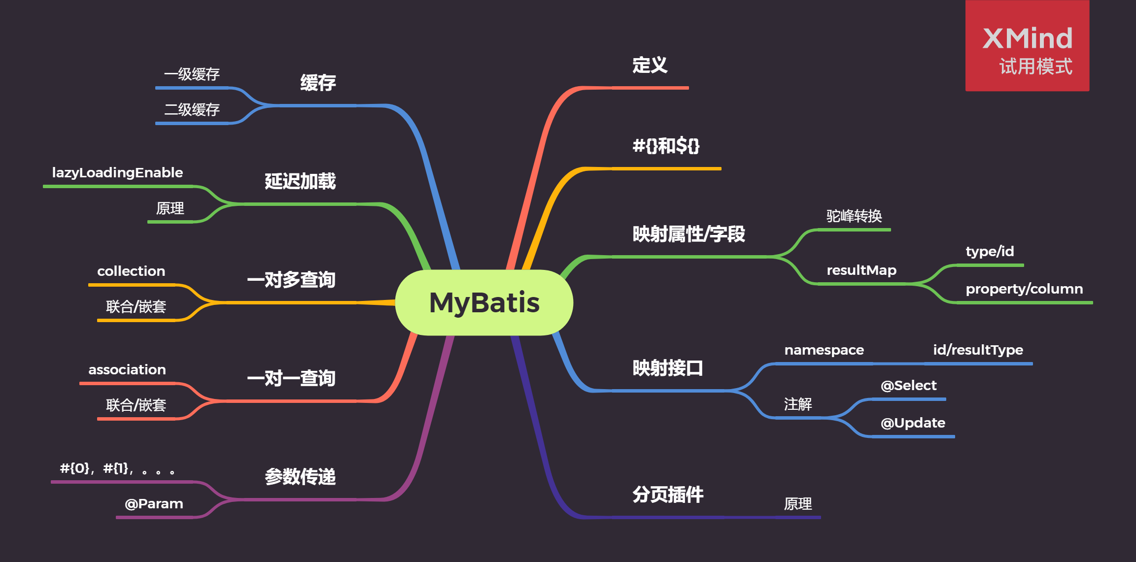 MyBatis